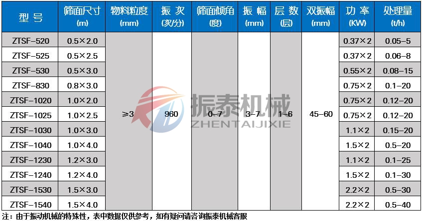 耐火材料振動篩技術(shù)參數(shù)