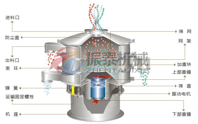 旋振篩結構圖