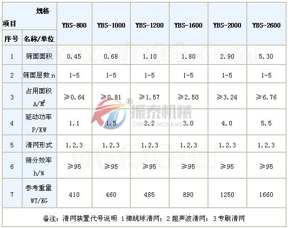 搖擺篩技術參數(shù)