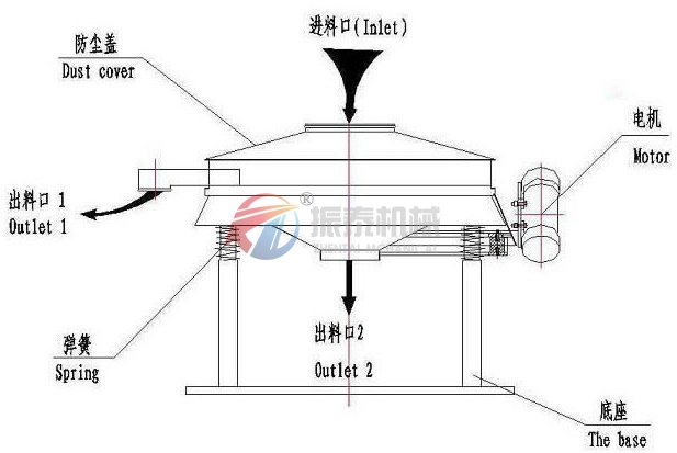 碳化硅直排式振動(dòng)篩結(jié)構(gòu)圖