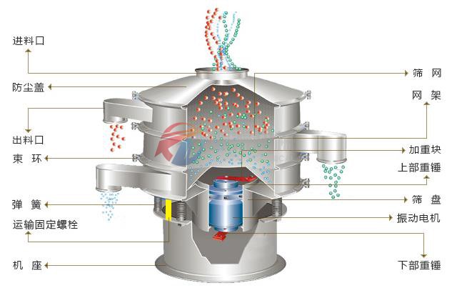 鐵粉振動篩分機結構